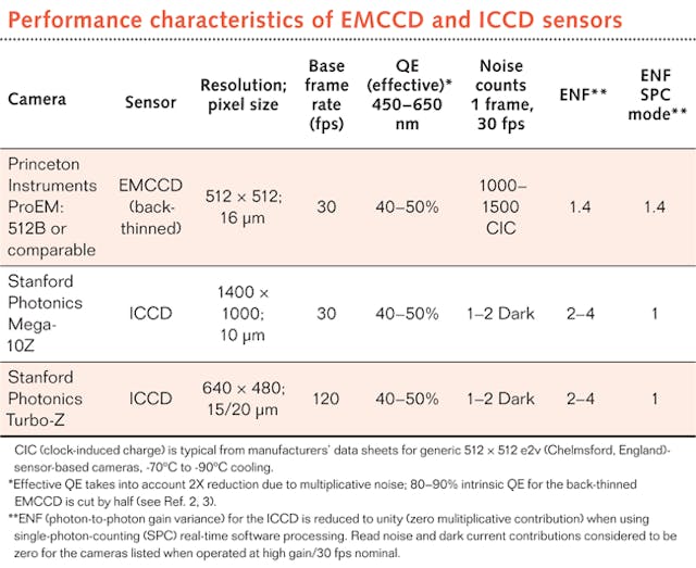 LOW-LIGHT IMAGING: ICCD, EMCCD, and sCMOS compete in low-light imaging ...