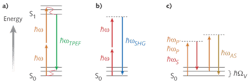 FIGURE 1. Energy diagrams for selected multiphoton microscopy modalities: a) two-photon excited fluorescence (TPEF), b) second harmonic generation (SHG), and c) coherent anti-Stokes Raman scattering (CARS). FIGURE 1. Energy diagrams for selected multiphoton microscopy modalities: a) two-photon excited fluorescence (TPEF), b) second harmonic generation (SHG), and c) coherent anti-Stokes Raman scattering (CARS).