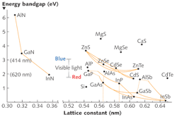 FIGURE 3. Plot of semiconductor diode laser wavelength versus lattice spacing for III-V compounds with the direct bandgap needed for laser operation. FIGURE 3. Plot of semiconductor diode laser wavelength versus lattice spacing for III-V compounds with the direct bandgap needed for laser operation.