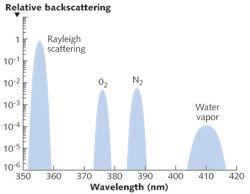 FIGURE 1. Raman lidar picks up Rayleigh scattering from air molecules at the 355 nm fundamental wavelength of the laser transmitter, and Raman scattering at longer wavelengths from oxygen, nitrogen, and water vapor molecules. Note the scattering is on a relative log scale. Comparing the scattering from water vapor, which varies widely, to that of nitrogen, which is uniform in air, gives the mixing ratio. FIGURE 1. Raman lidar picks up Rayleigh scattering from air molecules at the 355 nm fundamental wavelength of the laser transmitter, and Raman scattering at longer wavelengths from oxygen, nitrogen, and water vapor molecules. Note the scattering is on a relative log scale. Comparing the scattering from water vapor, which varies widely, to that of nitrogen, which is uniform in air, gives the mixing ratio.