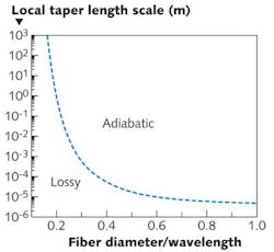 Adiabatic (lossless) coupling from a standard optical fiber into a nanofiber is achieved only if the taper length is above a certain minimum.