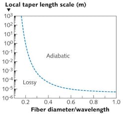 Adiabatic (lossless) coupling from a standard optical fiber into a nanofiber is achieved only if the taper length is above a certain minimum. Adiabatic (lossless) coupling from a standard optical fiber into a nanofiber is achieved only if the taper length is above a certain minimum.