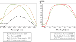 FIGURE 1. Typical QE is compared for traditional front-illuminated CCDs, standard thinned back-illuminated CCDs, and back-illuminated deep-depletion CCDs (left); a similar comparison is done for eXcelon back-illuminated CCDs and standard back-illuminated CCDs (right).
