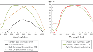 FIGURE 1. Typical QE is compared for traditional front-illuminated CCDs, standard thinned back-illuminated CCDs, and back-illuminated deep-depletion CCDs (left); a similar comparison is done for eXcelon back-illuminated CCDs and standard back-illuminated CCDs (right).