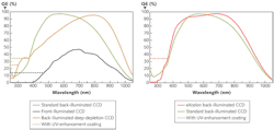 FIGURE 1. Typical QE is compared for traditional front-illuminated CCDs, standard thinned back-illuminated CCDs, and back-illuminated deep-depletion CCDs (left); a similar comparison is done for eXcelon back-illuminated CCDs and standard back-illuminated CCDs (right). FIGURE 1. Typical QE is compared for traditional front-illuminated CCDs, standard thinned back-illuminated CCDs, and back-illuminated deep-depletion CCDs (left); a similar comparison is done for eXcelon back-illuminated CCDs and standard back-illuminated CCDs (right).