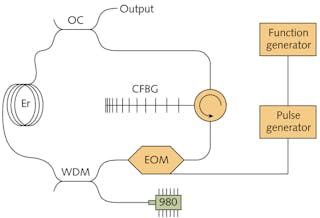 FIGURE 3. The optical configuration of the programmable laser shows the interconnection of the key components: the electro-optic modulator (EOM), which is triggered by a function generator/picosecond pulse generator combination; WDM; erbium-doped gain fiber (EDF); output coupler (OC); and the circulator and chirped Bragg grating (CFBG).