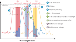 FIGURE 2. In a basic analysis of multiple ports of a DWDM or WSS, critical parameters (identified by numbered bullets) are needed for each channel. Having acquired the loss versus wavelength traces for three ports, key measurements can be extracted from the data. FIGURE 2. In a basic analysis of multiple ports of a DWDM or WSS, critical parameters (identified by numbered bullets) are needed for each channel. Having acquired the loss versus wavelength traces for three ports, key measurements can be extracted from the data.