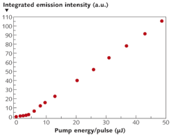 The Ge-on-Si laser shows a 5 µJ threshold pump energy, as well as typical laser behavior as the pump energy is increased. The Ge-on-Si laser shows a 5 µJ threshold pump energy, as well as typical laser behavior as the pump energy is increased.