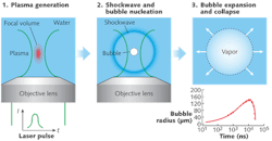 A pulsed laser, when focused in a liquid medium, generates a plasma that rapidly heats the liquid and forms a vapor bubble with very high internal pressures that expands at a speed exceeding 100 m/s. The strong forces from these ultrafast bubbles can be applied to a number of nano- and microfluidic or fluid delivery systems. A pulsed laser, when focused in a liquid medium, generates a plasma that rapidly heats the liquid and forms a vapor bubble with very high internal pressures that expands at a speed exceeding 100 m/s. The strong forces from these ultrafast bubbles can be applied to a number of nano- and microfluidic or fluid delivery systems.
