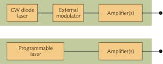 FIGURE 4. The classic MOPA architecture uses a CW diode seed laser, externally modulated at the desired frequency and then amplified to achieve the desired power level (upper). Alternatively, the programmable laser can be used as the seed and its output fed through a series of amplifiers (lower).