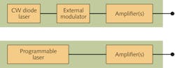 FIGURE 4. The classic MOPA architecture uses a CW diode seed laser, externally modulated at the desired frequency and then amplified to achieve the desired power level (upper). Alternatively, the programmable laser can be used as the seed and its output fed through a series of amplifiers (lower). FIGURE 4. The classic MOPA architecture uses a CW diode seed laser, externally modulated at the desired frequency and then amplified to achieve the desired power level (upper). Alternatively, the programmable laser can be used as the seed and its output fed through a series of amplifiers (lower).