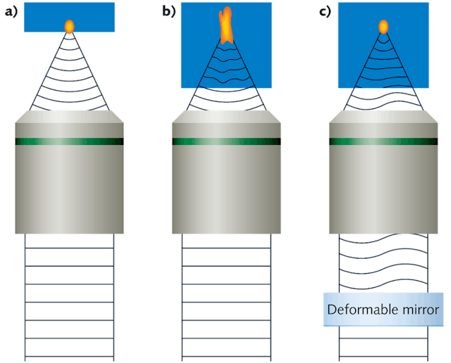 FIGURE 1. The spot generated when imaging at the first surface of the sample, where essentially no aberrations exist, is close to diffraction-limited (a). The spot generated when focusing deeper into the sample is enlarged by the aberrations present in the sample (b). By precompensating the sample aberrations with a DM, the spot can be restored to nearly diffraction-limited (c).