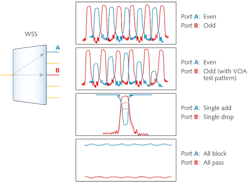 FIGURE 1. Example test patterns for a wavelength-selective switch (WSS) show some of the more challenging test states. These patterns can be replicated across many different channel pairs. FIGURE 1. Example test patterns for a wavelength-selective switch (WSS) show some of the more challenging test states. These patterns can be replicated across many different channel pairs.
