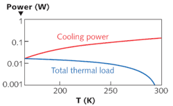 At 165 K, the cooling power and cooling load meet at 20 mW. At 165 K, the cooling power and cooling load meet at 20 mW.