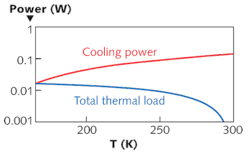 At 165 K, the cooling power and cooling load meet at 20 mW.