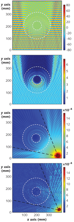 FIGURE 2. In a simulation, the absorber responds to a plane wave, modifying the electric field (top) and blocking the power (second image). A simulation of the absorber and a nearby point source (third image) matches well with experimental measurements (bottom).