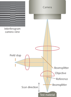 FIGURE 1. An interferometric profiler with a Mirau objective includes a camera and beamsplitters. A typical camera image of a test surface with a ridge is shown at top left. FIGURE 1. An interferometric profiler with a Mirau objective includes a camera and beamsplitters. A typical camera image of a test surface with a ridge is shown at top left.