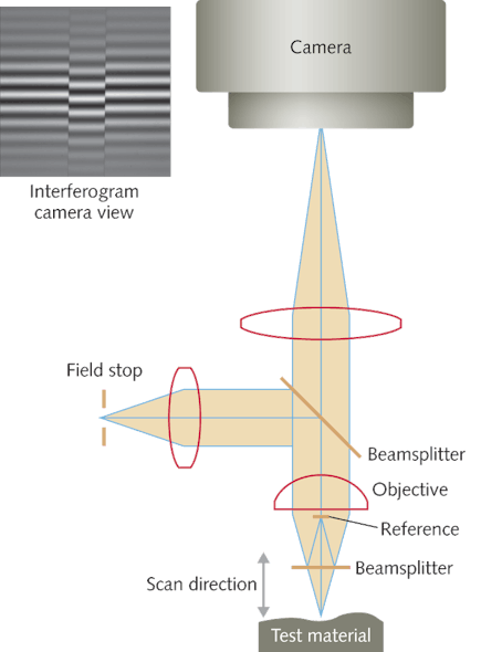 FIGURE 1. An interferometric profiler with a Mirau objective includes a camera and beamsplitters. A typical camera image of a test surface with a ridge is shown at top left.
