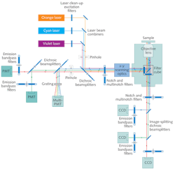 FIGURE 1. In a complex multiple-laser imaging system, laser-specific optical filters (highlighted in blue) are abundant and play a critical role in optimizing the system's performance. FIGURE 1. In a complex multiple-laser imaging system, laser-specific optical filters (highlighted in blue) are abundant and play a critical role in optimizing the system's performance.