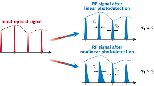 FIGURE 1. A schematic illustrates the effect of photodiode nonlinearity on the output radio-frequency (RF) signal. Amplitude nonlinearity leads to compression of the RF pulse height with respect to the ideal signal envelope (dashed lines); whereas phase nonlinearity leads to pulse broadening at large signal power levels.