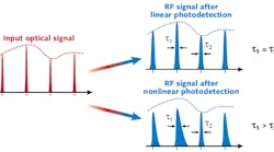 FIGURE 1. A schematic illustrates the effect of photodiode nonlinearity on the output radio-frequency (RF) signal. Amplitude nonlinearity leads to compression of the RF pulse height with respect to the ideal signal envelope (dashed lines); whereas phase nonlinearity leads to pulse broadening at large signal power levels.