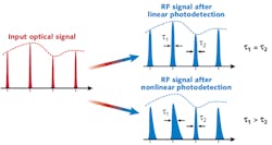 FIGURE 1. A schematic illustrates the effect of photodiode nonlinearity on the output radio-frequency (RF) signal. Amplitude nonlinearity leads to compression of the RF pulse height with respect to the ideal signal envelope (dashed lines); whereas phase nonlinearity leads to pulse broadening at large signal power levels. FIGURE 1. A schematic illustrates the effect of photodiode nonlinearity on the output radio-frequency (RF) signal. Amplitude nonlinearity leads to compression of the RF pulse height with respect to the ideal signal envelope (dashed lines); whereas phase nonlinearity leads to pulse broadening at large signal power levels.