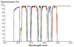 FIGURE 2. The Semrock laser quad-band filter set is compatible with 375, 405, 473, 488, 491, 559, 561, 568, 633, 635, and 647 nm lasers (blue line: exciter; green line: dichroic; red line: emitter). FIGURE 2. The Semrock laser quad-band filter set is compatible with 375, 405, 473, 488, 491, 559, 561, 568, 633, 635, and 647 nm lasers (blue line: exciter; green line: dichroic; red line: emitter).