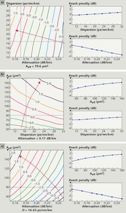 FIGURE 3. The effect of various optical-fiber parameters on coherent system performance is quantified. System penalty is shown (a) versus loss and dispersion with a fixed effective area, (b) versus effective area and dispersion with fixed loss, and (c) versus effective area and loss with a fixed dispersion. FIGURE 3. The effect of various optical-fiber parameters on coherent system performance is quantified. System penalty is shown (a) versus loss and dispersion with a fixed effective area, (b) versus effective area and dispersion with fixed loss, and (c) versus effective area and loss with a fixed dispersion.