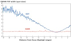 FIGURE 1. The width of the point-spread functions for interferometric synthetic aperture microscopy (ISAM) and optical coherence tomography (OCT) are shown as a function of distance from focus. FIGURE 1. The width of the point-spread functions for interferometric synthetic aperture microscopy (ISAM) and optical coherence tomography (OCT) are shown as a function of distance from focus.