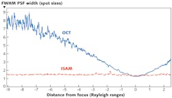 FIGURE 1. The width of the point-spread functions for interferometric synthetic aperture microscopy (ISAM) and optical coherence tomography (OCT) are shown as a function of distance from focus. FIGURE 1. The width of the point-spread functions for interferometric synthetic aperture microscopy (ISAM) and optical coherence tomography (OCT) are shown as a function of distance from focus.