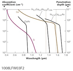 FIGURE 2. The high absorption coefficient of germanium (Ge) makes it an attractive material to detect light in the near infrared, a standard wavelength for optical communications applications. FIGURE 2. The high absorption coefficient of germanium (Ge) makes it an attractive material to detect light in the near infrared, a standard wavelength for optical communications applications.