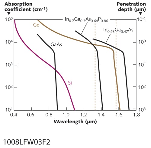 FIGURE 2. The high absorption coefficient of germanium (Ge) makes it an attractive material to detect light in the near infrared, a standard wavelength for optical communications applications.