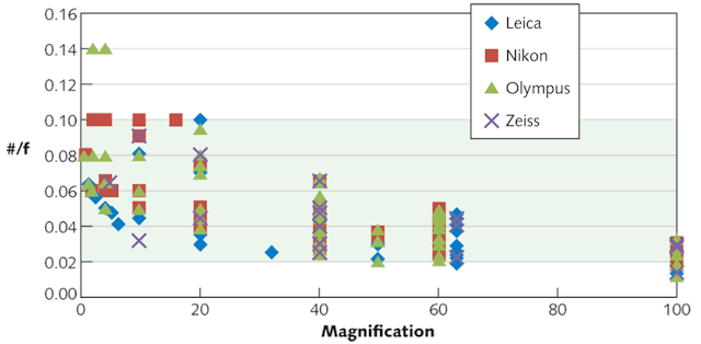 FIGURE 2. Available microscope objectives have a wide variety of relative apertures (here plotted as 1/[f number], or #/f). The green box represents more than 90% of available objectives and corresponds to those that are compatible with Micao.