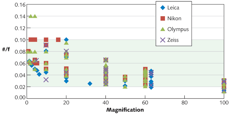FIGURE 2. Available microscope objectives have a wide variety of relative apertures (here plotted as 1/[f number], or #/f). The green box represents more than 90% of available objectives and corresponds to those that are compatible with Micao.
