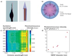 A core-shell structure comprised of different single-wall carbon nanotube (SWNT) elements with different bandgap values (a) funnels excitons to its core (b) causing photoemission (c). Experimental data shows the photoluminescent intensity for each type of SWNT in the exciton antenna (d). A core-shell structure comprised of different single-wall carbon nanotube (SWNT) elements with different bandgap values (a) funnels excitons to its core (b) causing photoemission (c). Experimental data shows the photoluminescent intensity for each type of SWNT in the exciton antenna (d).