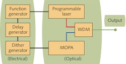 FIGURE 1. In the Synchronized Programmable Laser system, the output of the programmable laser is combined with that of the MOPA by a broadband WDM coupler. Both lasers are electronically controlled through a low-jitter function generator that also provides the delay to synchronize the pulses. Hence all parameters are controlled by software. FIGURE 1. In the Synchronized Programmable Laser system, the output of the programmable laser is combined with that of the MOPA by a broadband WDM coupler. Both lasers are electronically controlled through a low-jitter function generator that also provides the delay to synchronize the pulses. Hence all parameters are controlled by software.