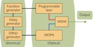 FIGURE 1. In the Synchronized Programmable Laser system, the output of the programmable laser is combined with that of the MOPA by a broadband WDM coupler. Both lasers are electronically controlled through a low-jitter function generator that also provides the delay to synchronize the pulses. Hence all parameters are controlled by software.