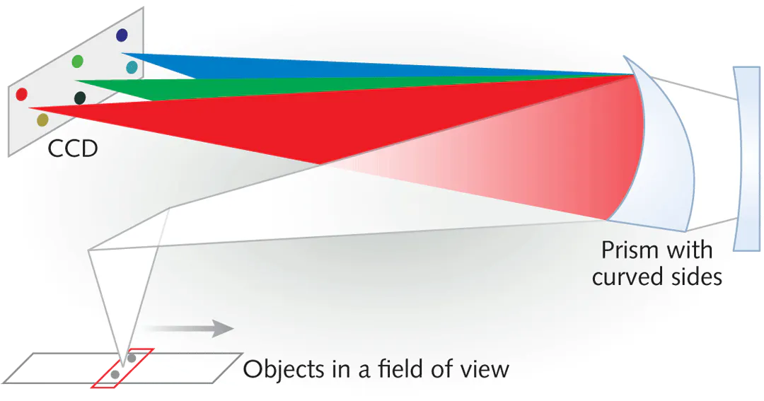 Spectroscope Using Prism MINIATURIZED IMAGING SPECTROMETERS: Prism-based spectrometers tackle ...