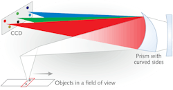 FIGURE 2. An aberration-correcting prism spectrometer uses optics with curved rather than flat sides, somewhat like a lens with a severe wedge. FIGURE 2. An aberration-correcting prism spectrometer uses optics with curved rather than flat sides, somewhat like a lens with a severe wedge.
