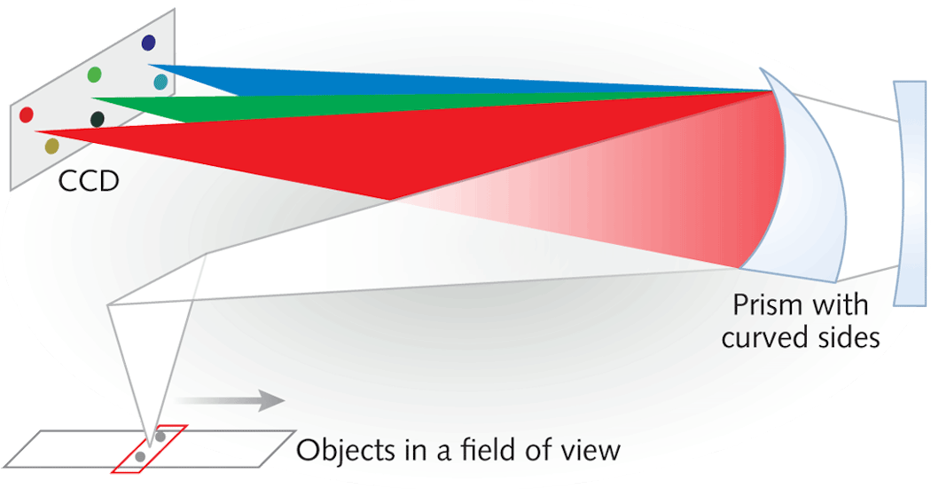 FIGURE 2. An aberration-correcting prism spectrometer uses optics with curved rather than flat sides, somewhat like a lens with a severe wedge.