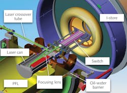 FIGURE 4. From optical tables in the basement of Z, laser beams are delivered to the laser gas switch mounted in oil for shielding the electronics from electromagnetic pulse effects. FIGURE 4. From optical tables in the basement of Z, laser beams are delivered to the laser gas switch mounted in oil for shielding the electronics from electromagnetic pulse effects.