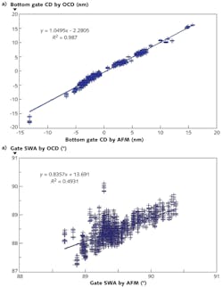 FIGURE 3. For a fleet of three OCD tools under evaluation, the correlation between OCD and reference data (CD AFM) for bottom gate critical dimension (a) and sidewall angle measurement (b) of a polycrystalline-silicon line (transistor gate) enables determination of the total measurement uncertainty. FIGURE 3. For a fleet of three OCD tools under evaluation, the correlation between OCD and reference data (CD AFM) for bottom gate critical dimension (a) and sidewall angle measurement (b) of a polycrystalline-silicon line (transistor gate) enables determination of the total measurement uncertainty.