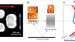 FIGURE 1. Metallic nanoelements can be located relative to each other to accuracies as high as about 10 nm (a). Three stacked metallic bars form a nanostructure that absorbs but does not scatter light (b and c).