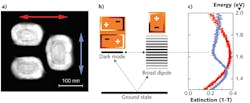 FIGURE 1. Metallic nanoelements can be located relative to each other to accuracies as high as about 10 nm (a). Three stacked metallic bars form a nanostructure that absorbs but does not scatter light (b and c). FIGURE 1. Metallic nanoelements can be located relative to each other to accuracies as high as about 10 nm (a). Three stacked metallic bars form a nanostructure that absorbs but does not scatter light (b and c).