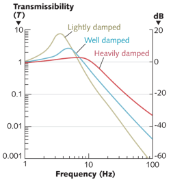 FIGURE 4. Isolator transmissibility curves show the effect of damping in three cases. FIGURE 4. Isolator transmissibility curves show the effect of damping in three cases.