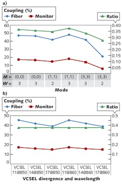 FIGURE 2. Monitor/fiber power ratio is calculated for different VCSEL operating modes; M is the X and Y polynomial order and W is the waist diameter in microns (a). Monitor/fiber power ratio is plotted for various VCSEL divergences and wavelengths (b). FIGURE 2. Monitor/fiber power ratio is calculated for different VCSEL operating modes; M is the X and Y polynomial order and W is the waist diameter in microns (a). Monitor/fiber power ratio is plotted for various VCSEL divergences and wavelengths (b).