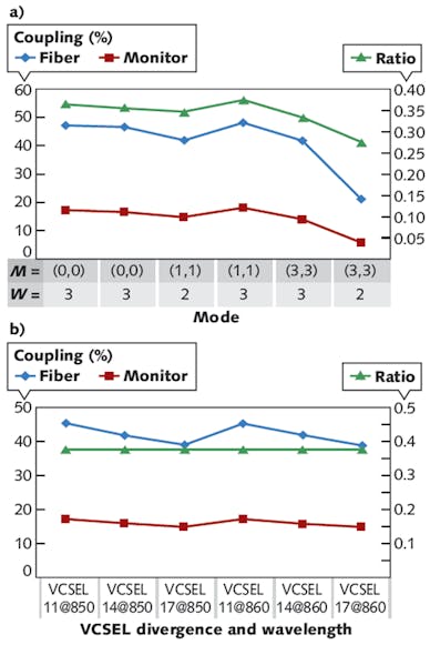 FIGURE 2. Monitor/fiber power ratio is calculated for different VCSEL operating modes; M is the X and Y polynomial order and W is the waist diameter in microns (a). Monitor/fiber power ratio is plotted for various VCSEL divergences and wavelengths (b).