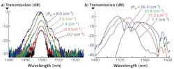FIGURE 2. Self-phase modulation in silicon nanowires showing a) symmetric spreading for 1.8 ps pulses and b) asymmetric spreading for 200 fs pulses. FIGURE 2. Self-phase modulation in silicon nanowires showing a) symmetric spreading for 1.8 ps pulses and b) asymmetric spreading for 200 fs pulses.