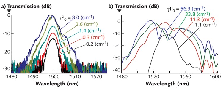 FIGURE 2. Self-phase modulation in silicon nanowires showing a) symmetric spreading for 1.8 ps pulses and b) asymmetric spreading for 200 fs pulses.