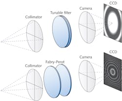 FIGURE 1. In astronomy, Fabry-Perot interferometers are most commonly used at wide plate spacings that generate a high-order ring pattern at the detector. We refer to these as tunable filters when they are used with low-order (micron) spacings so as to generate a large monochromatic field. FIGURE 1. In astronomy, Fabry-Perot interferometers are most commonly used at wide plate spacings that generate a high-order ring pattern at the detector. We refer to these as tunable filters when they are used with low-order (micron) spacings so as to generate a large monochromatic field.